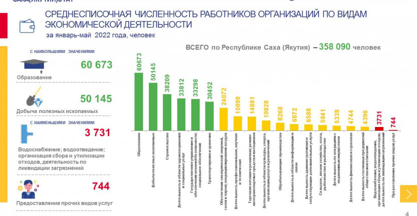 Численность и заработная плата работников в Республике Саха (Якутия) за январь-май 2022 года